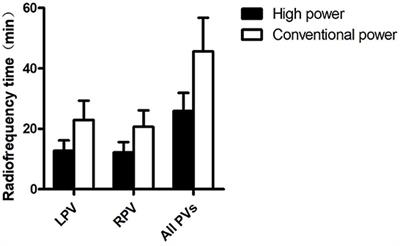 Comparison of effectiveness and safety of high-power vs. conventional-power radiofrequency ablation for treatment of atrial fibrillation